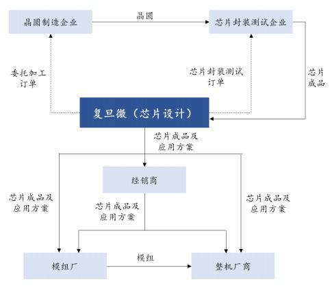 复旦微电科创板上市首日暴涨760%，首发1.2亿股新股引爆集成电路设计板块